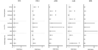 Lifestyle factors modified the mediation role of liver fibrosis in the association between occupational physical activity and blood pressure